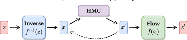 Figure 3 for HMC with Normalizing Flows