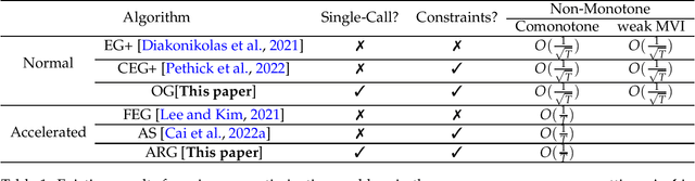 Figure 1 for Accelerated Single-Call Methods for Constrained Min-Max Optimization