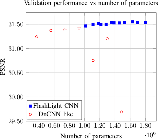 Figure 3 for Flashlight CNN Image Denoising