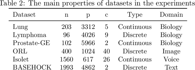 Figure 4 for Unsupervised Feature Selection based on Adaptive Similarity Learning and Subspace Clustering