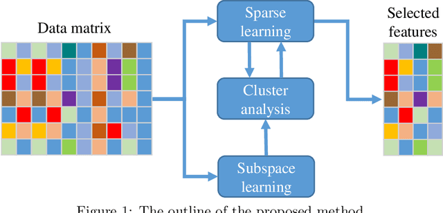Figure 1 for Unsupervised Feature Selection based on Adaptive Similarity Learning and Subspace Clustering
