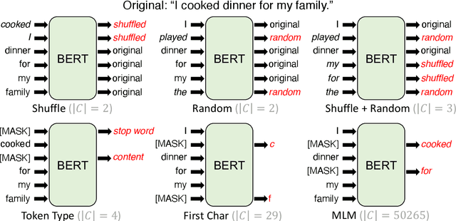Figure 1 for Frustratingly Simple Pretraining Alternatives to Masked Language Modeling