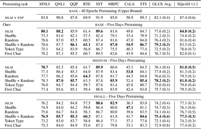 Figure 2 for Frustratingly Simple Pretraining Alternatives to Masked Language Modeling
