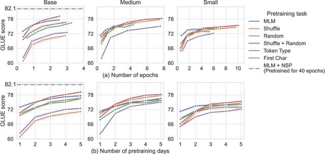 Figure 3 for Frustratingly Simple Pretraining Alternatives to Masked Language Modeling