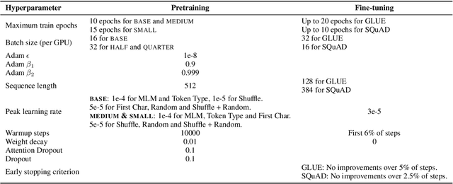 Figure 4 for Frustratingly Simple Pretraining Alternatives to Masked Language Modeling