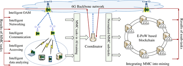 Figure 1 for Connecting AI Learning and Blockchain Mining in 6G Systems