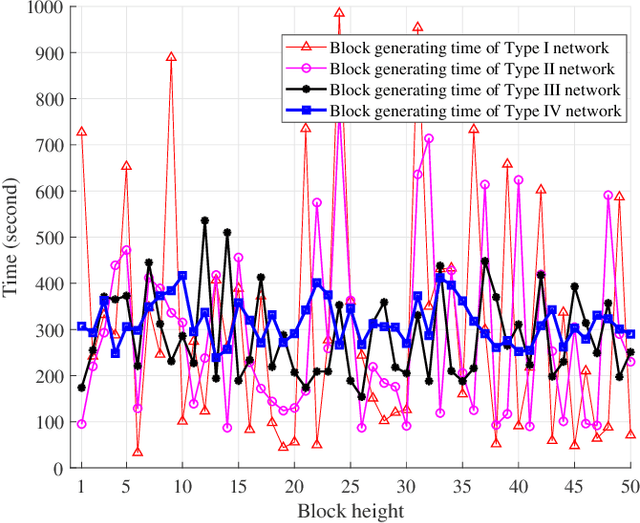 Figure 4 for Connecting AI Learning and Blockchain Mining in 6G Systems