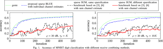 Figure 1 for Optimal MIMO Combining for Blind Federated Edge Learning with Gradient Sparsification