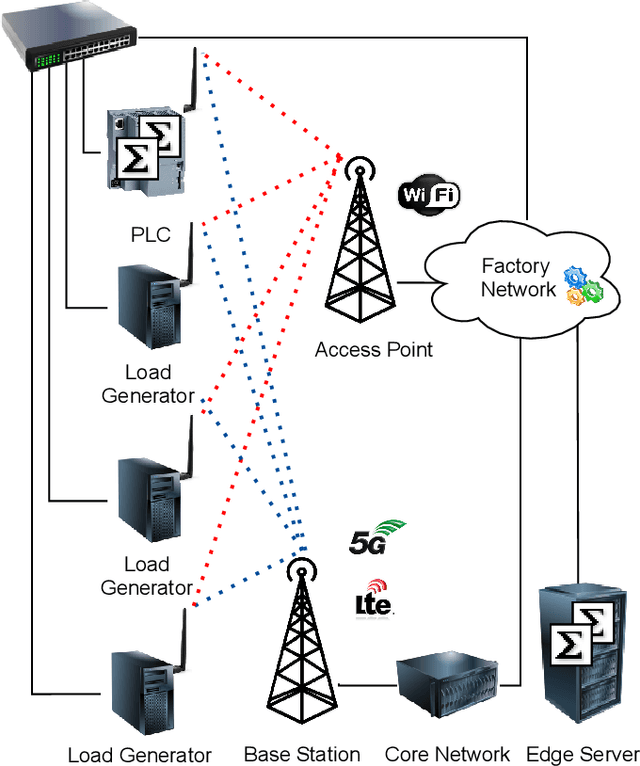 Figure 4 for Computation Offloading at Field Level: Motivation and Break-Even Point Calculation