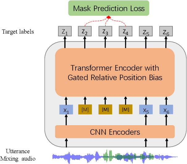 Figure 1 for WavLM: Large-Scale Self-Supervised Pre-Training for Full Stack Speech Processing