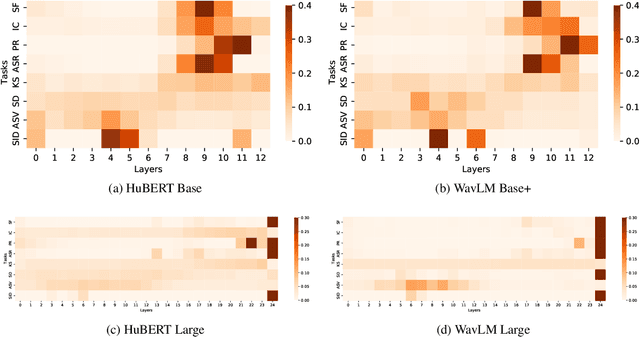 Figure 3 for WavLM: Large-Scale Self-Supervised Pre-Training for Full Stack Speech Processing
