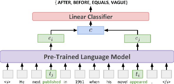 Figure 1 for Effective Distant Supervision for Temporal Relation Extraction