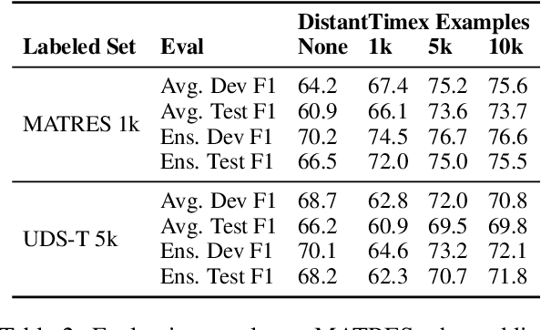 Figure 4 for Effective Distant Supervision for Temporal Relation Extraction