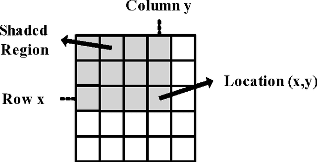 Figure 1 for Integral Images: Efficient Algorithms for Their Computation and Storage in Resource-Constrained Embedded Vision Systems