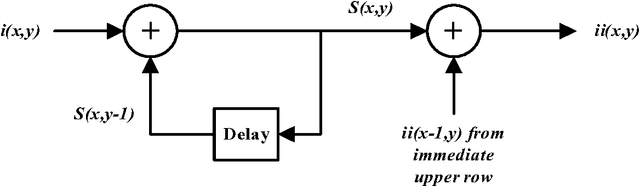Figure 3 for Integral Images: Efficient Algorithms for Their Computation and Storage in Resource-Constrained Embedded Vision Systems