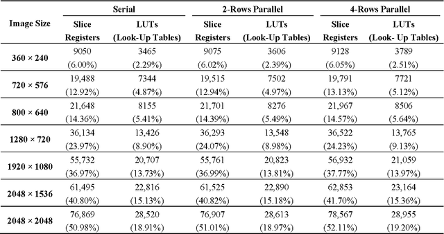 Figure 2 for Integral Images: Efficient Algorithms for Their Computation and Storage in Resource-Constrained Embedded Vision Systems