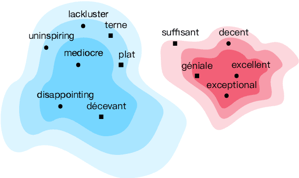 Figure 1 for Interactive Refinement of Cross-Lingual Word Embeddings