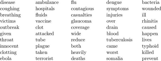 Figure 2 for Interactive Refinement of Cross-Lingual Word Embeddings