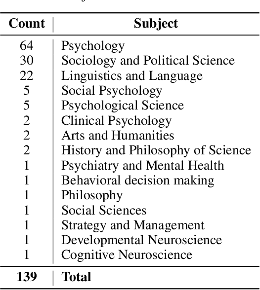 Figure 4 for Predicting the Reproducibility of Social and Behavioral Science Papers Using Supervised Learning Models