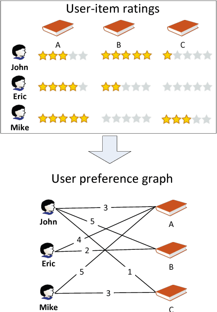 Figure 1 for Poisoning Attacks to Graph-Based Recommender Systems