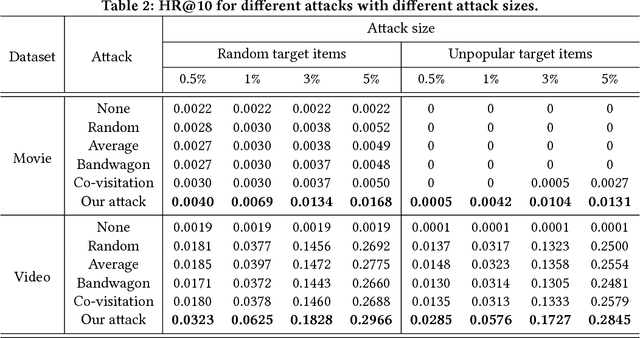 Figure 2 for Poisoning Attacks to Graph-Based Recommender Systems