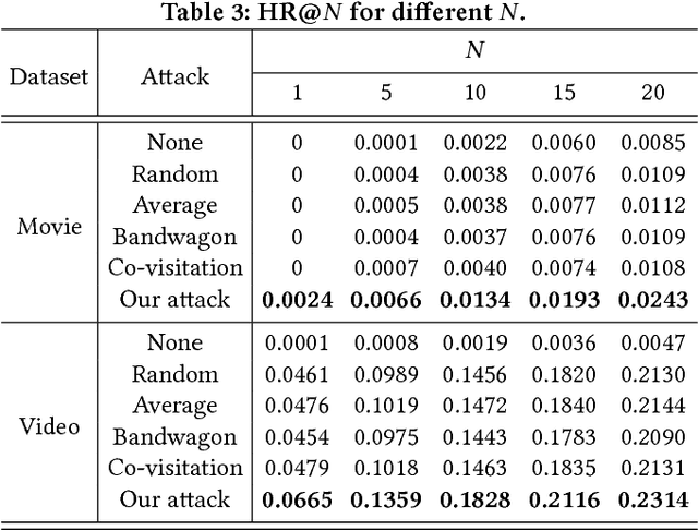 Figure 4 for Poisoning Attacks to Graph-Based Recommender Systems