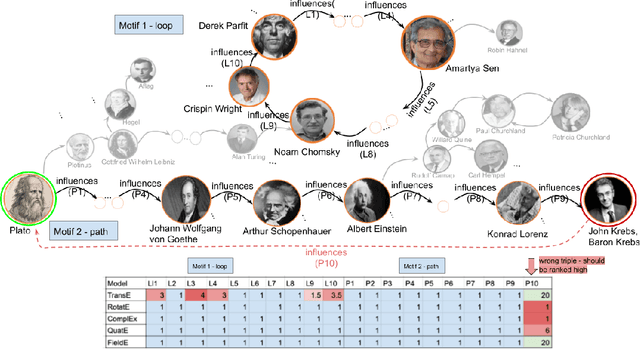 Figure 1 for Motif Learning in Knowledge Graphs Using Trajectories Of Differential Equations