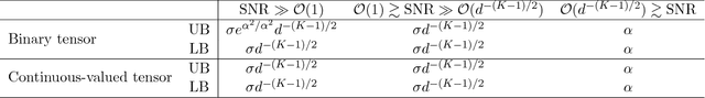 Figure 1 for Learning from Binary Multiway Data: Probabilistic Tensor Decomposition and its Statistical Optimality