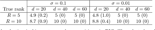 Figure 3 for Learning from Binary Multiway Data: Probabilistic Tensor Decomposition and its Statistical Optimality