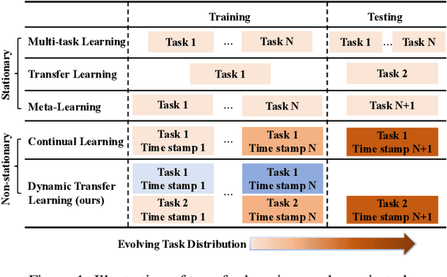 Figure 1 for A Unified Meta-Learning Framework for Dynamic Transfer Learning