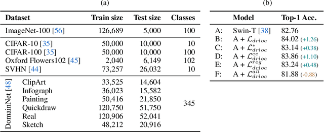 Figure 2 for Efficient Training of Visual Transformers with Small-Size Datasets