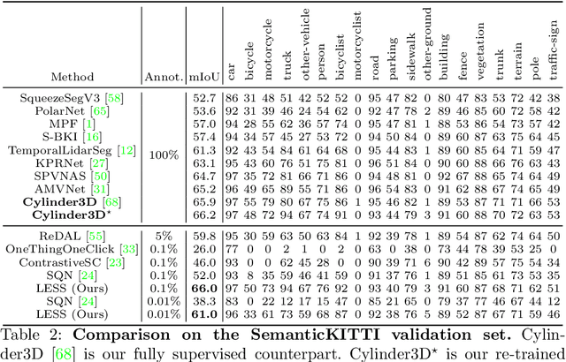 Figure 2 for LESS: Label-Efficient Semantic Segmentation for LiDAR Point Clouds