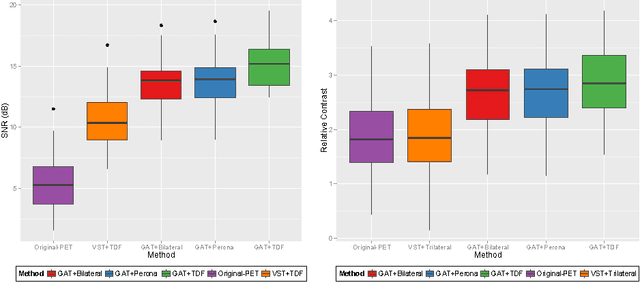 Figure 4 for Optimally Stabilized PET Image Denoising Using Trilateral Filtering