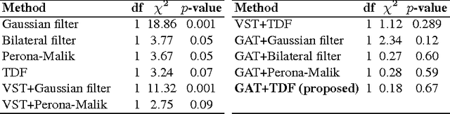 Figure 2 for Optimally Stabilized PET Image Denoising Using Trilateral Filtering