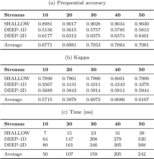 Figure 4 for Adaptive Deep Forest for Online Learning from Drifting Data Streams