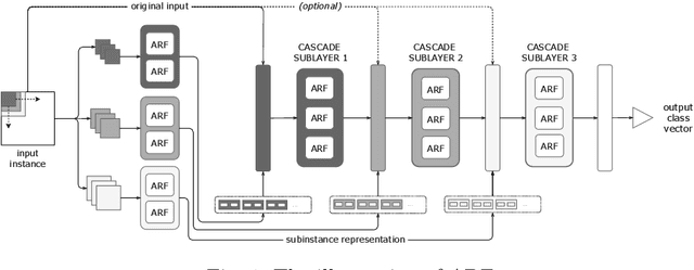 Figure 1 for Adaptive Deep Forest for Online Learning from Drifting Data Streams
