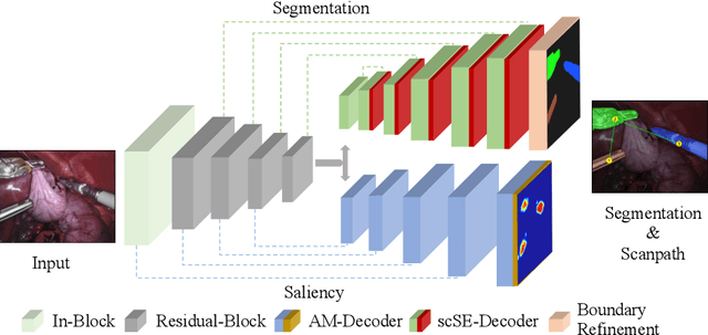 Figure 1 for Learning Where to Look While Tracking Instruments in Robot-assisted Surgery