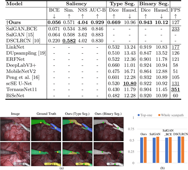 Figure 2 for Learning Where to Look While Tracking Instruments in Robot-assisted Surgery