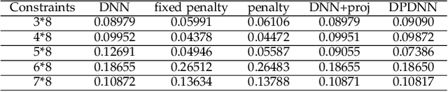 Figure 4 for Differentiable Projection for Constrained Deep Learning