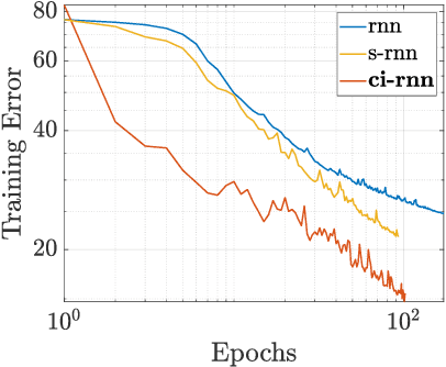 Figure 2 for Contracting Implicit Recurrent Neural Networks: Stable Models with Improved Trainability