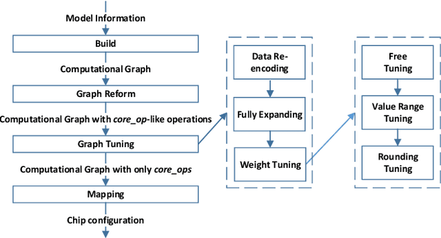 Figure 2 for Bridging the Gap Between Neural Networks and Neuromorphic Hardware with A Neural Network Compiler
