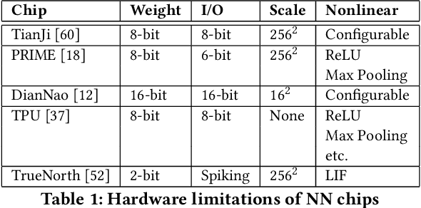 Figure 1 for Bridging the Gap Between Neural Networks and Neuromorphic Hardware with A Neural Network Compiler