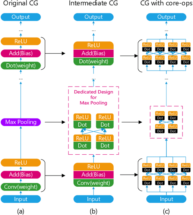 Figure 3 for Bridging the Gap Between Neural Networks and Neuromorphic Hardware with A Neural Network Compiler