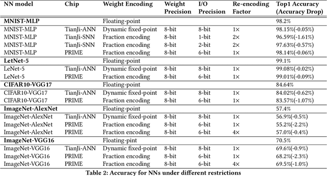 Figure 4 for Bridging the Gap Between Neural Networks and Neuromorphic Hardware with A Neural Network Compiler