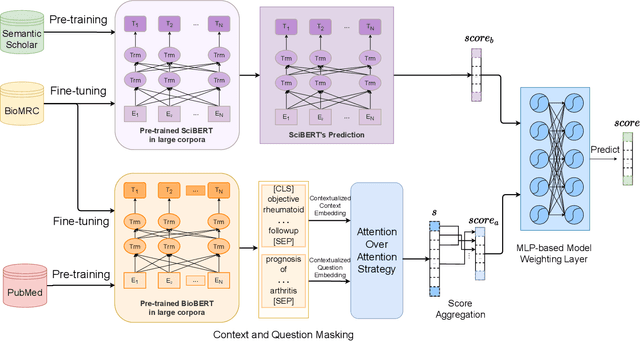 Figure 1 for Contextual embedding and model weighting by fusing domain knowledge on Biomedical Question Answering