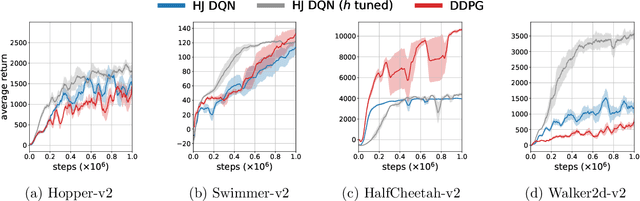 Figure 1 for Hamilton-Jacobi Deep Q-Learning for Deterministic Continuous-Time Systems with Lipschitz Continuous Controls