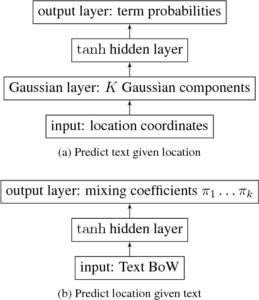 Figure 1 for Continuous Representation of Location for Geolocation and Lexical Dialectology using Mixture Density Networks