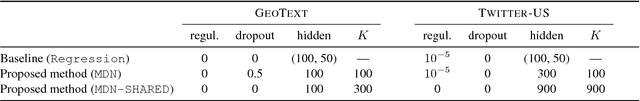 Figure 2 for Continuous Representation of Location for Geolocation and Lexical Dialectology using Mixture Density Networks