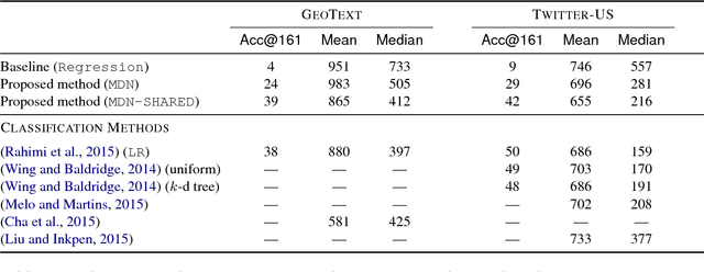 Figure 3 for Continuous Representation of Location for Geolocation and Lexical Dialectology using Mixture Density Networks