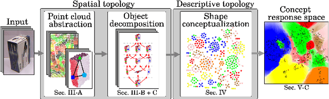Figure 1 for Conceptualization of Object Compositions Using Persistent Homology